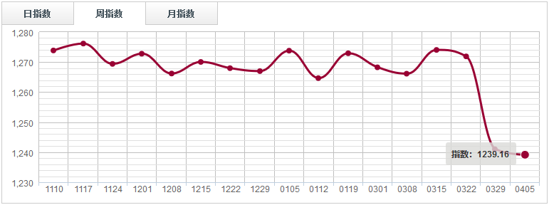 【指數(shù)周評(píng)】 價(jià)格支撐力度減弱，鋸材分類(lèi)指數(shù)綠盤(pán)調(diào)整（0330-0405）