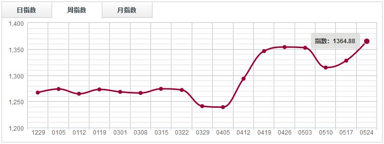 【指數(shù)周評(píng)】 價(jià)格缺乏有力支撐，鋸材分類(lèi)指數(shù)陰跌回落（0518-0524）